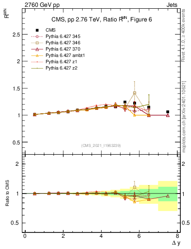 Plot of jj.dy_jj.dy in 2760 GeV pp collisions