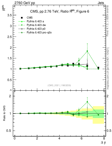 Plot of jj.dy_jj.dy in 2760 GeV pp collisions