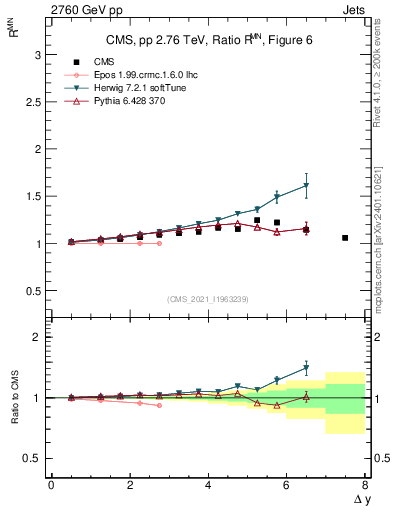 Plot of jj.dy_jj.dy in 2760 GeV pp collisions