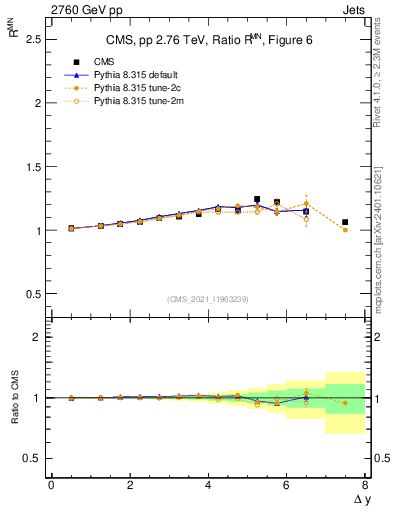 Plot of jj.dy_jj.dy in 2760 GeV pp collisions
