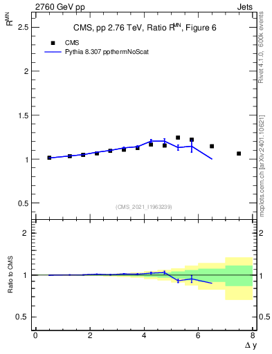 Plot of jj.dy_jj.dy in 2760 GeV pp collisions