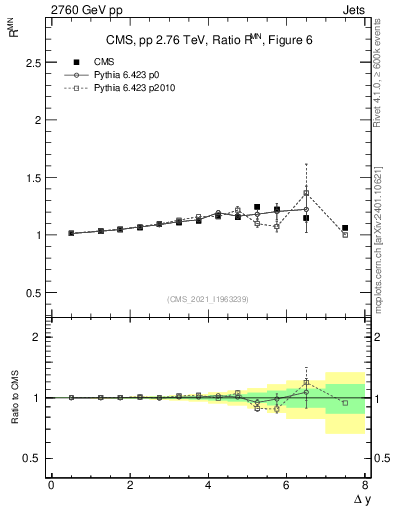 Plot of jj.dy_jj.dy in 2760 GeV pp collisions