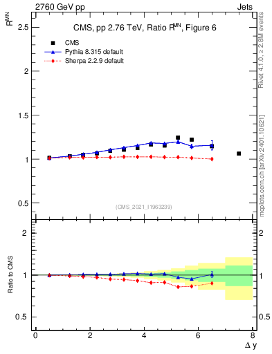 Plot of jj.dy_jj.dy in 2760 GeV pp collisions