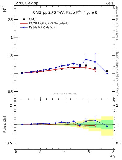Plot of jj.dy_jj.dy in 2760 GeV pp collisions