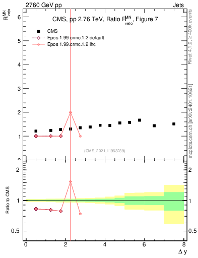 Plot of jj.dy_jj.dy in 2760 GeV pp collisions