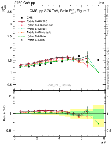 Plot of jj.dy_jj.dy in 2760 GeV pp collisions