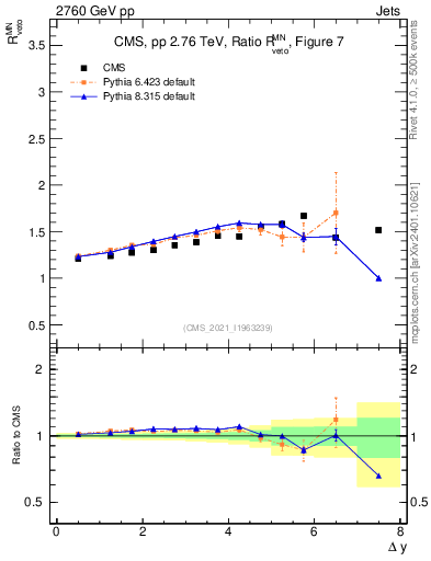 Plot of jj.dy_jj.dy in 2760 GeV pp collisions
