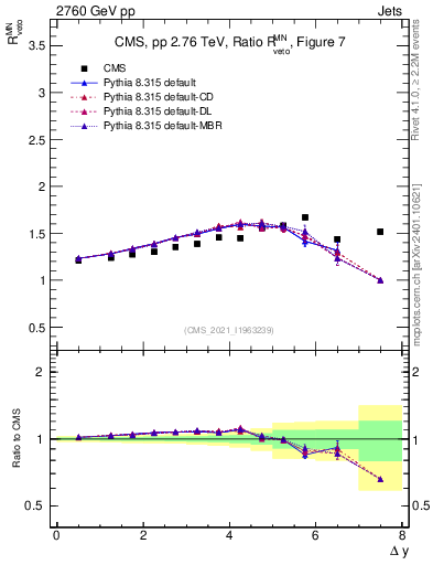 Plot of jj.dy_jj.dy in 2760 GeV pp collisions