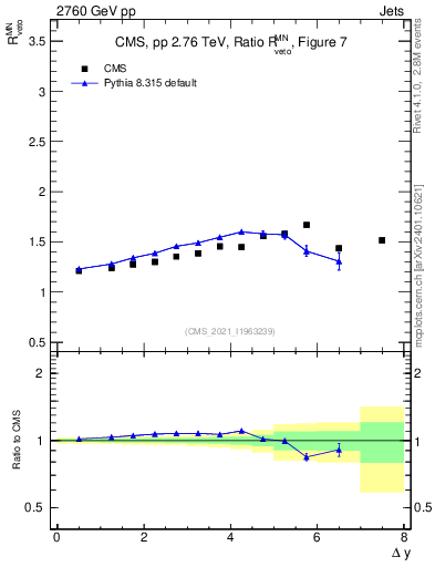 Plot of jj.dy_jj.dy in 2760 GeV pp collisions