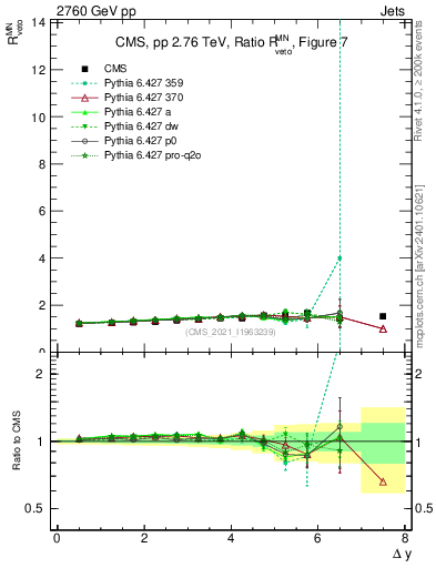 Plot of jj.dy_jj.dy in 2760 GeV pp collisions