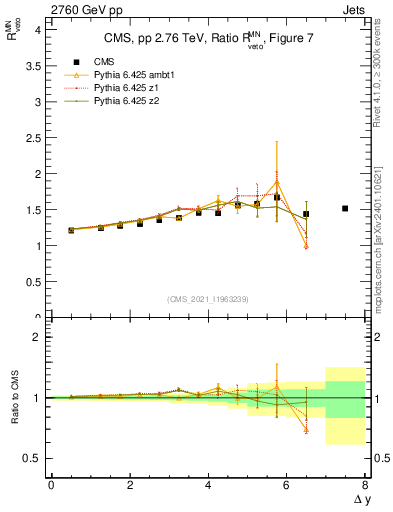 Plot of jj.dy_jj.dy in 2760 GeV pp collisions