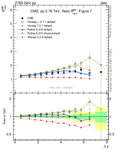 Plot of jj.dy_jj.dy in 2760 GeV pp collisions