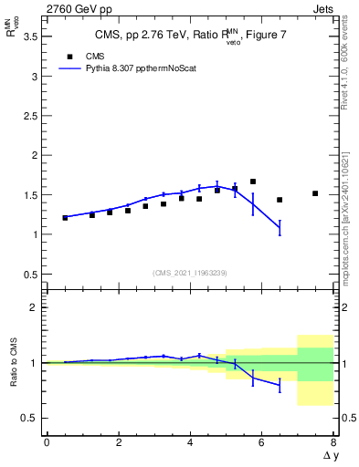 Plot of jj.dy_jj.dy in 2760 GeV pp collisions