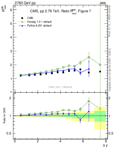Plot of jj.dy_jj.dy in 2760 GeV pp collisions