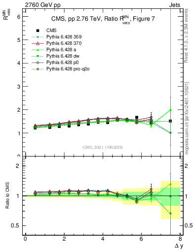 Plot of jj.dy_jj.dy in 2760 GeV pp collisions