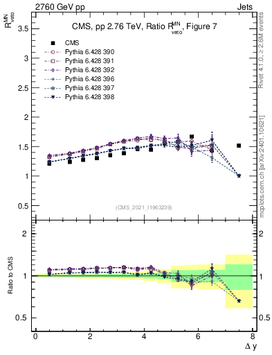 Plot of jj.dy_jj.dy in 2760 GeV pp collisions