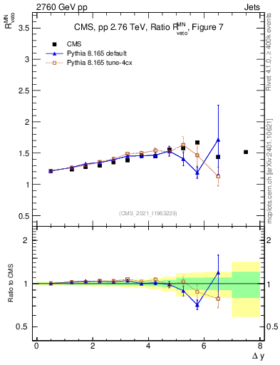 Plot of jj.dy_jj.dy in 2760 GeV pp collisions
