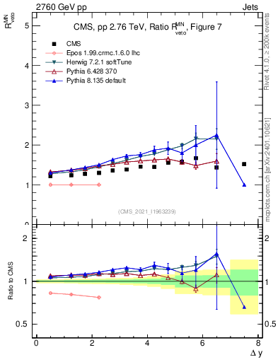 Plot of jj.dy_jj.dy in 2760 GeV pp collisions