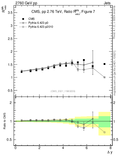 Plot of jj.dy_jj.dy in 2760 GeV pp collisions