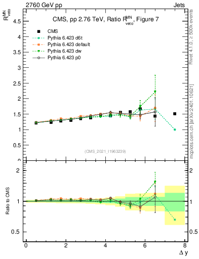 Plot of jj.dy_jj.dy in 2760 GeV pp collisions