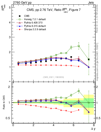 Plot of jj.dy_jj.dy in 2760 GeV pp collisions