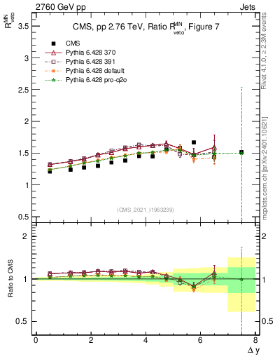 Plot of jj.dy_jj.dy in 2760 GeV pp collisions