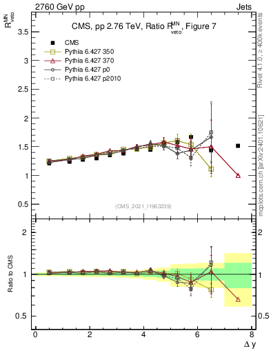 Plot of jj.dy_jj.dy in 2760 GeV pp collisions