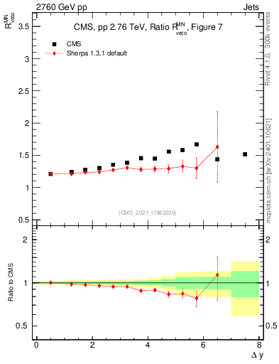Plot of jj.dy_jj.dy in 2760 GeV pp collisions
