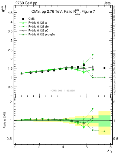 Plot of jj.dy_jj.dy in 2760 GeV pp collisions