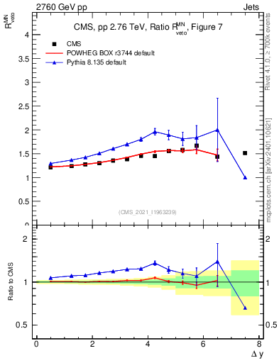 Plot of jj.dy_jj.dy in 2760 GeV pp collisions