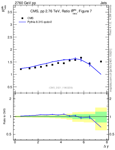Plot of jj.dy_jj.dy in 2760 GeV pp collisions