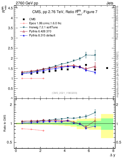 Plot of jj.dy_jj.dy in 2760 GeV pp collisions