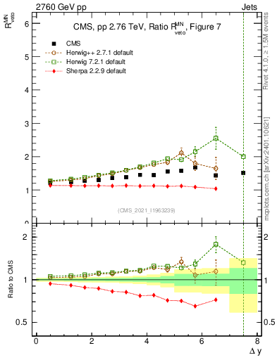 Plot of jj.dy_jj.dy in 2760 GeV pp collisions