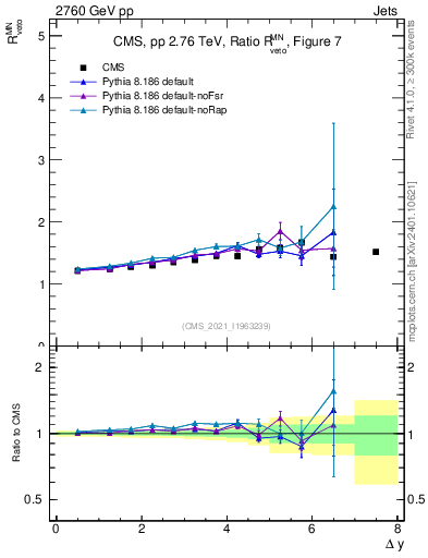 Plot of jj.dy_jj.dy in 2760 GeV pp collisions