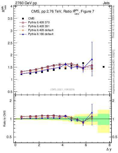 Plot of jj.dy_jj.dy in 2760 GeV pp collisions
