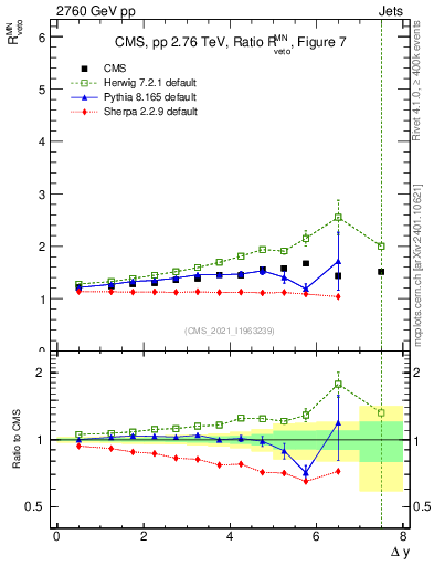 Plot of jj.dy_jj.dy in 2760 GeV pp collisions