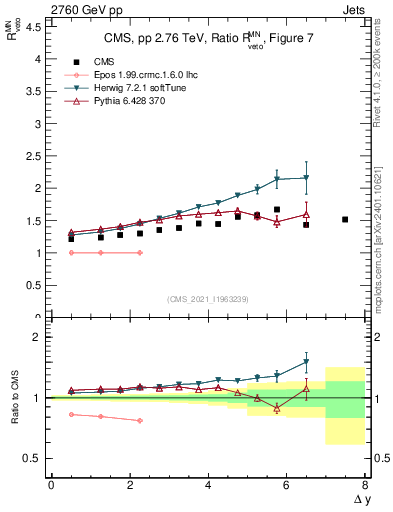 Plot of jj.dy_jj.dy in 2760 GeV pp collisions
