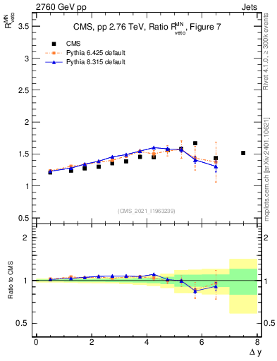Plot of jj.dy_jj.dy in 2760 GeV pp collisions