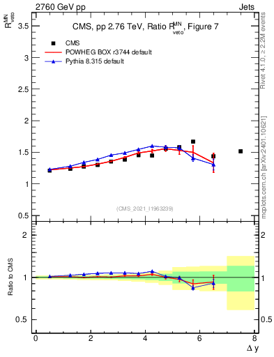 Plot of jj.dy_jj.dy in 2760 GeV pp collisions