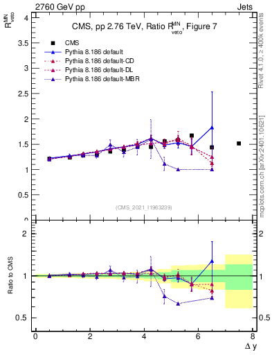 Plot of jj.dy_jj.dy in 2760 GeV pp collisions