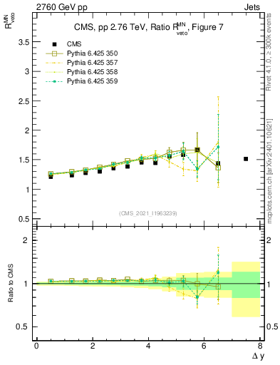 Plot of jj.dy_jj.dy in 2760 GeV pp collisions
