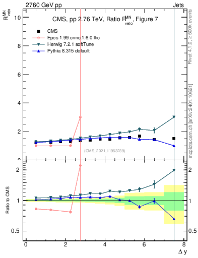 Plot of jj.dy_jj.dy in 2760 GeV pp collisions