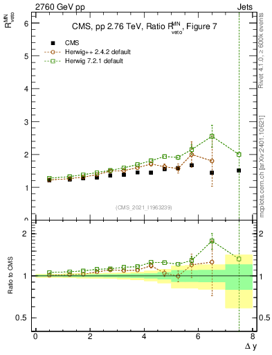 Plot of jj.dy_jj.dy in 2760 GeV pp collisions