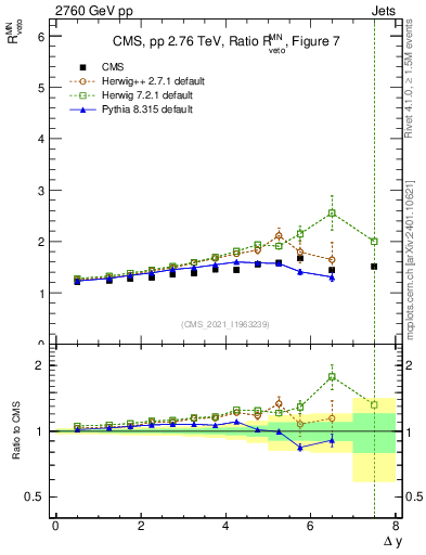 Plot of jj.dy_jj.dy in 2760 GeV pp collisions