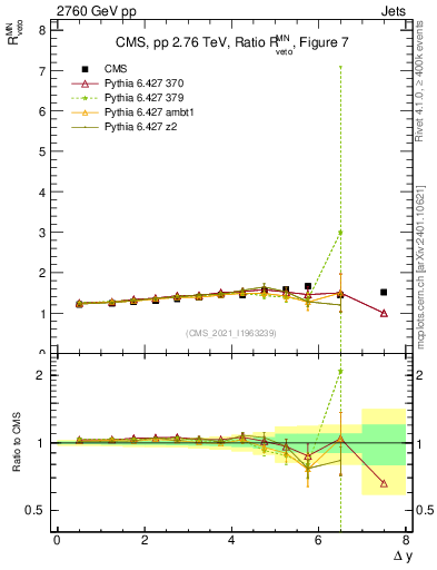 Plot of jj.dy_jj.dy in 2760 GeV pp collisions
