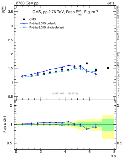 Plot of jj.dy_jj.dy in 2760 GeV pp collisions