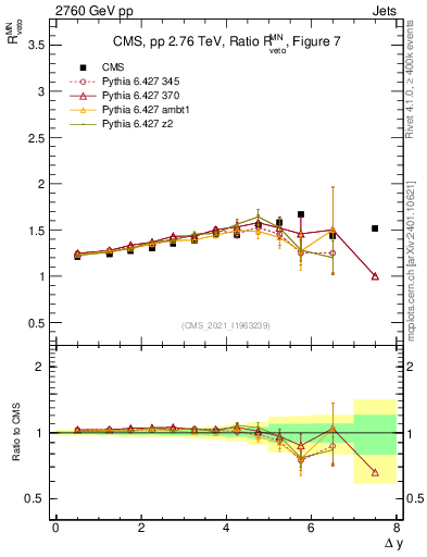 Plot of jj.dy_jj.dy in 2760 GeV pp collisions