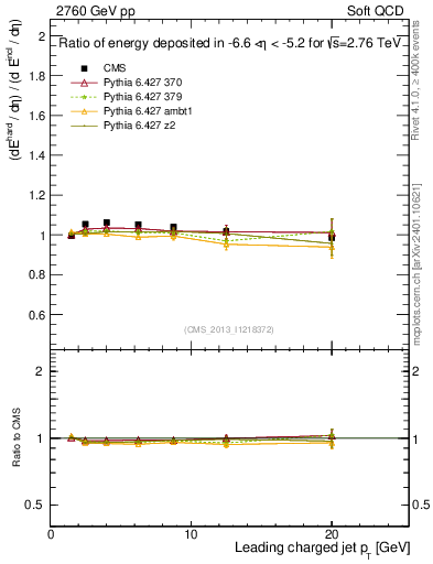 Plot of eflow-pt in 2760 GeV pp collisions