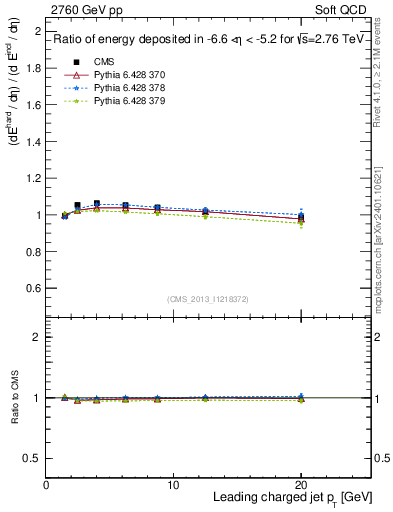 Plot of eflow-pt in 2760 GeV pp collisions