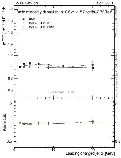 Plot of eflow-pt in 2760 GeV pp collisions